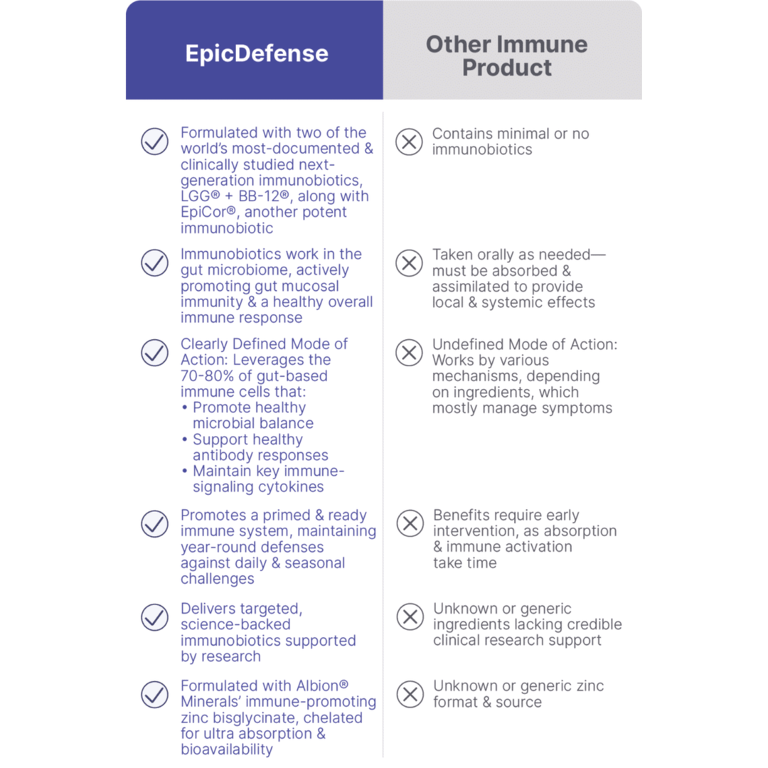 EpicDefense, 30 caps - Immune Support Probiotic Supplement
